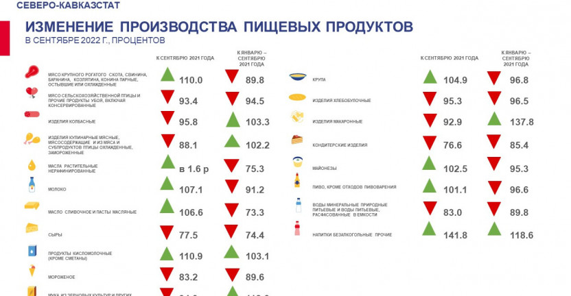Производство отдельных видов промышленной продукции за январь-сентябрь 2022 года по Ставропольскому краю